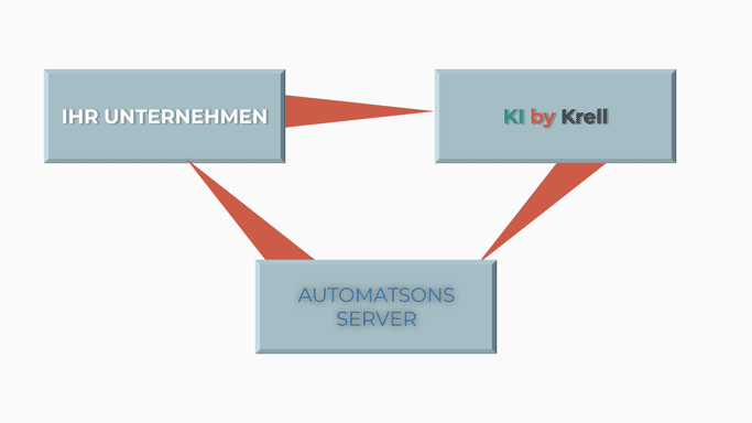 Schaubild Externe KI-Abteilung
